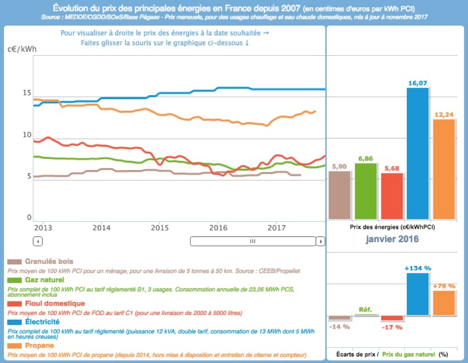 Pourquoi choisir le gaz pour ma future maison ? 
